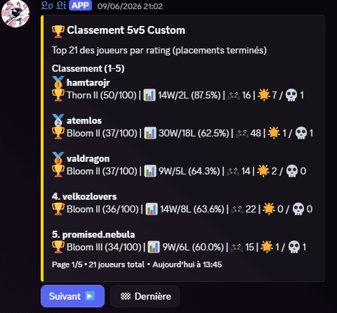 Message Discord du bot : classement 5v5 custom des joueurs par rating, avec tiers (Thorn, Bloom), winrate et stats.
